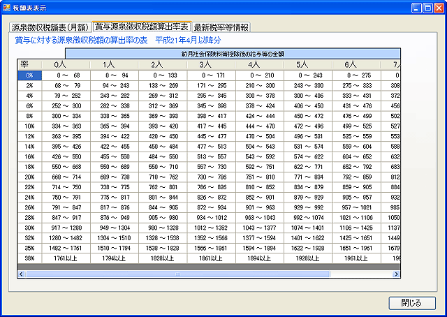 賞与源泉徴収税額算出率表のサンプル。